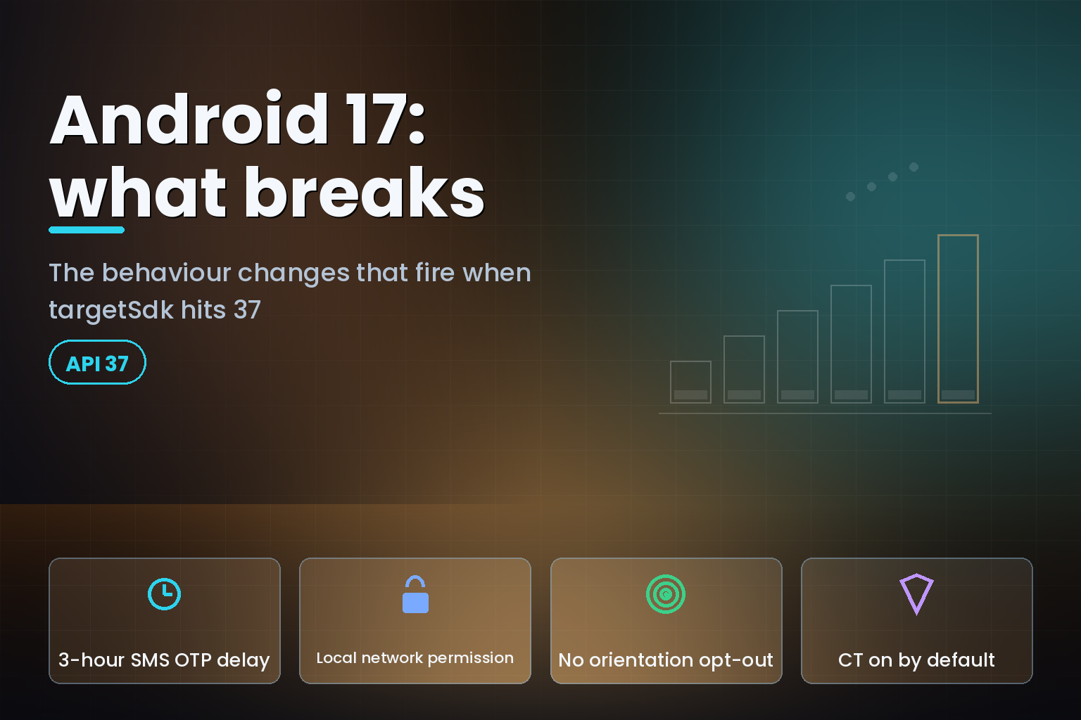 Rising API level bars with the newest highlighted, marking the Android 17 target SDK step