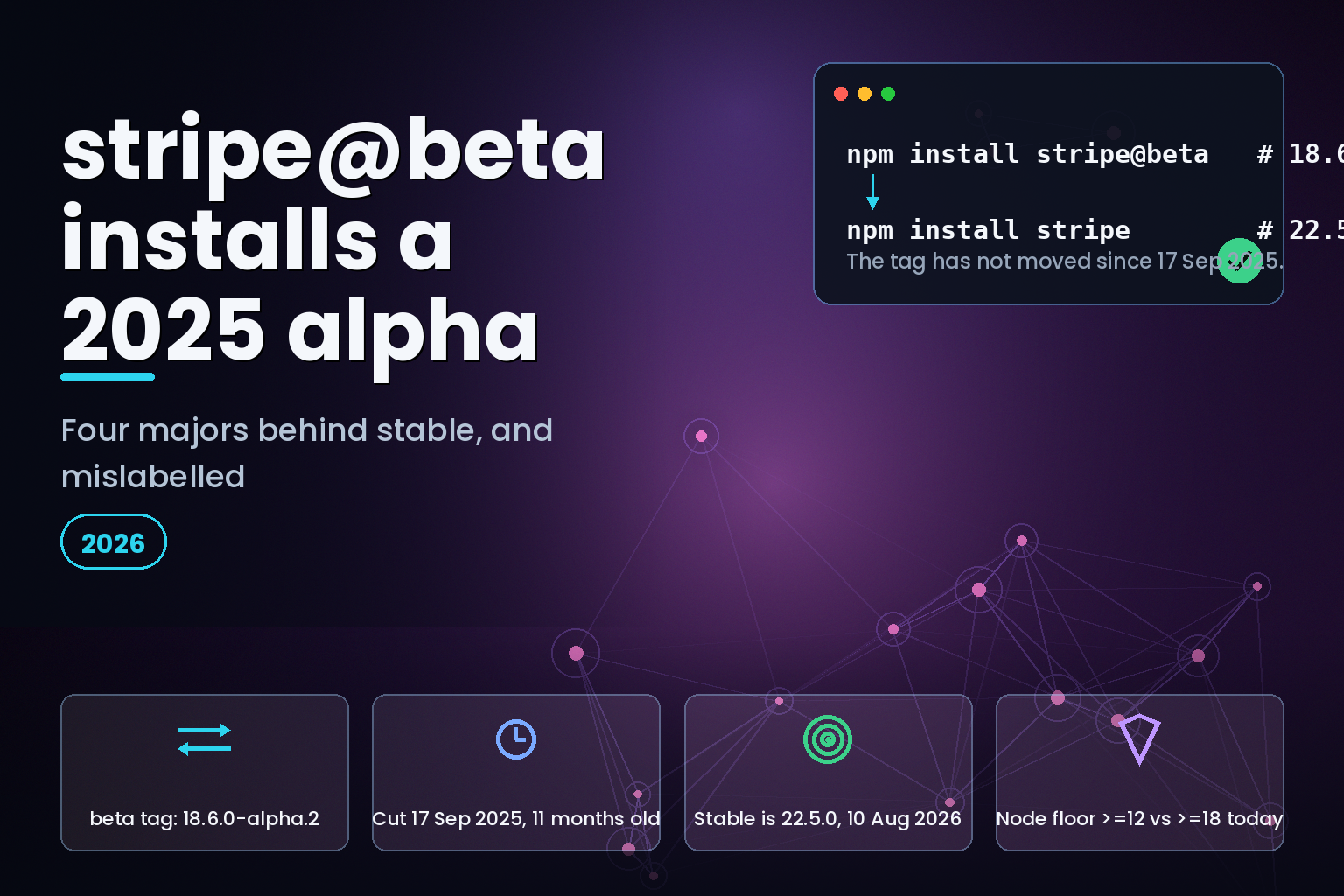 Diagram: npm install stripe@beta resolves to 18.6.0-alpha.2 from September 2025, four majors behind 22.5.0