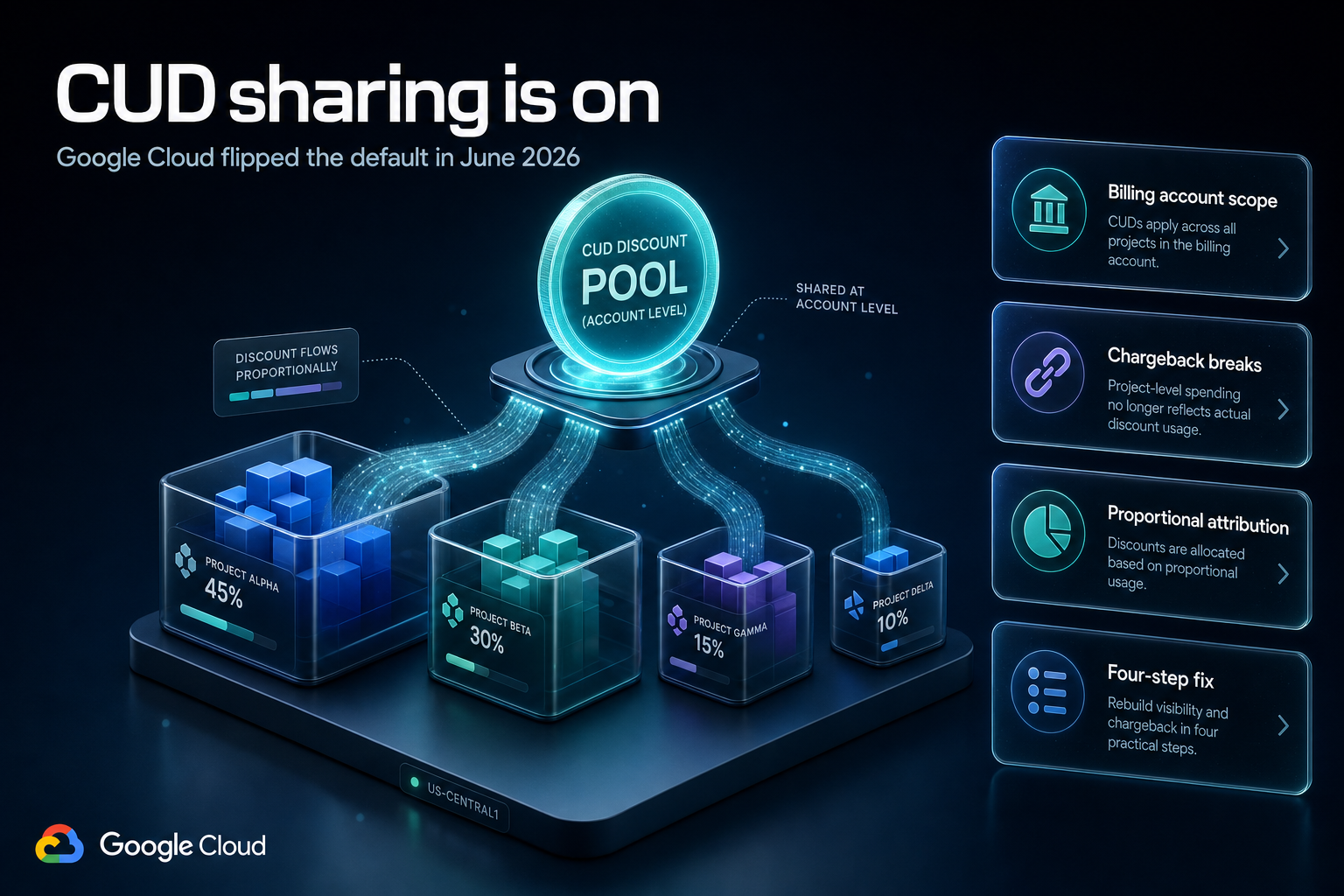 Isometric diagram of Google Cloud committed use discounts pooling across billing account projects