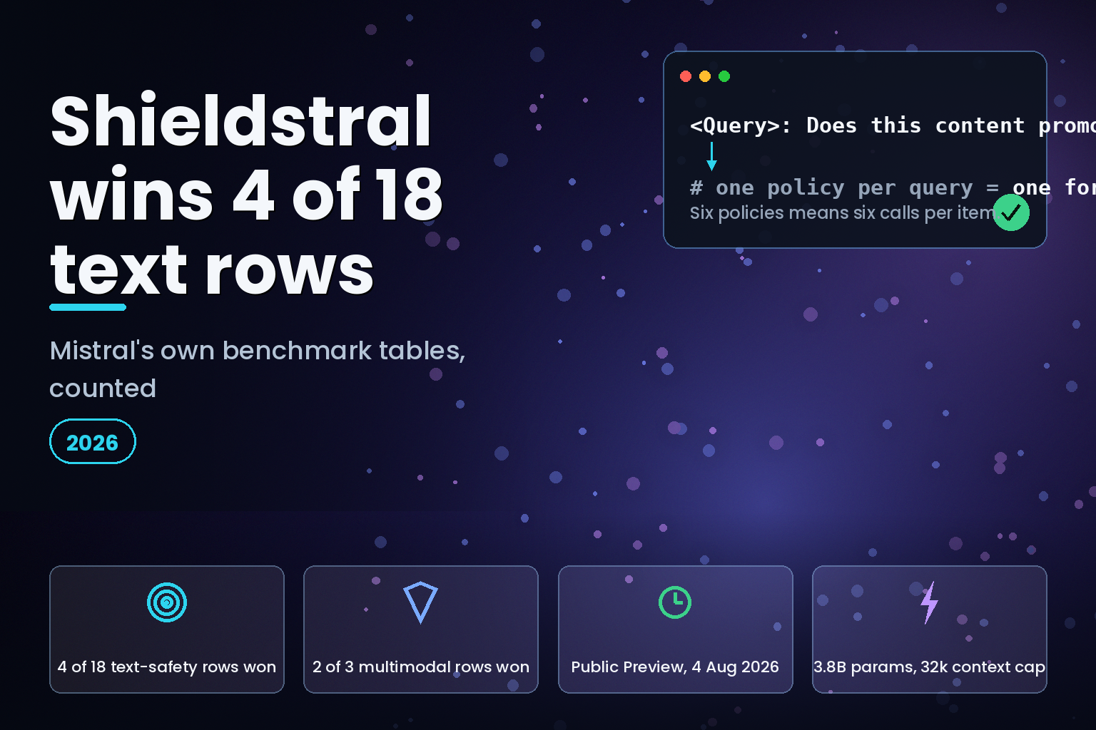 Chart: Shieldstral 1.0 3B leads 4 of 18 text-safety benchmark rows and 2 of 3 multimodal rows on Mistral's tables
