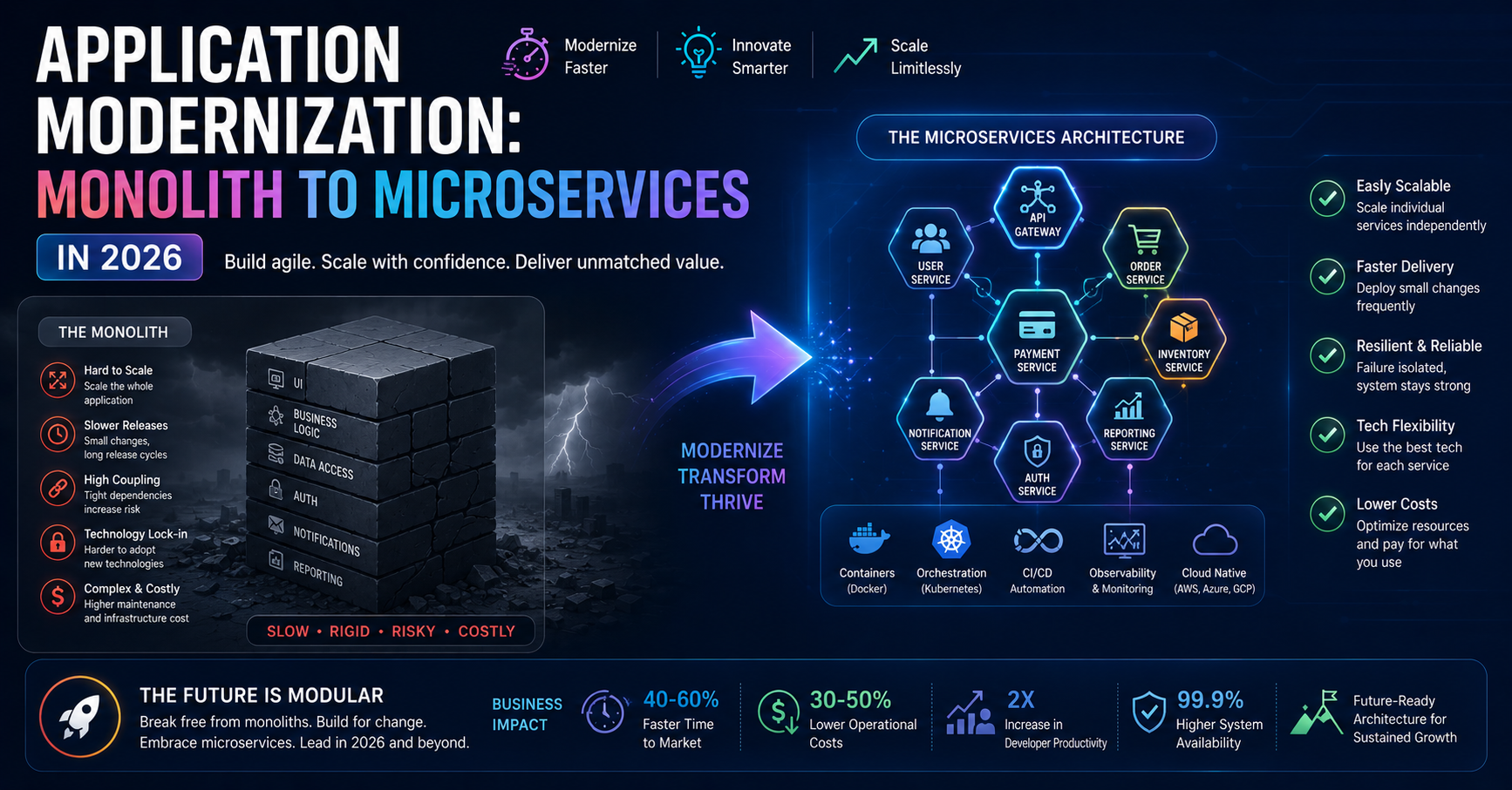 Application Modernization: Monolith to Microservices in 2026