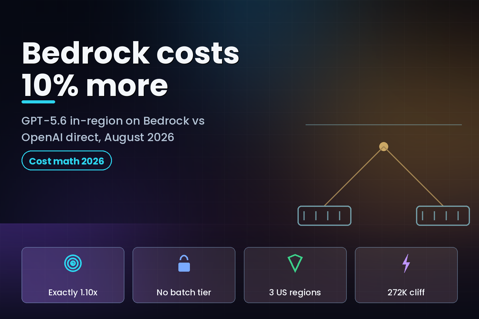 Balance scale weighing two server units, comparing Bedrock and OpenAI direct inference cost