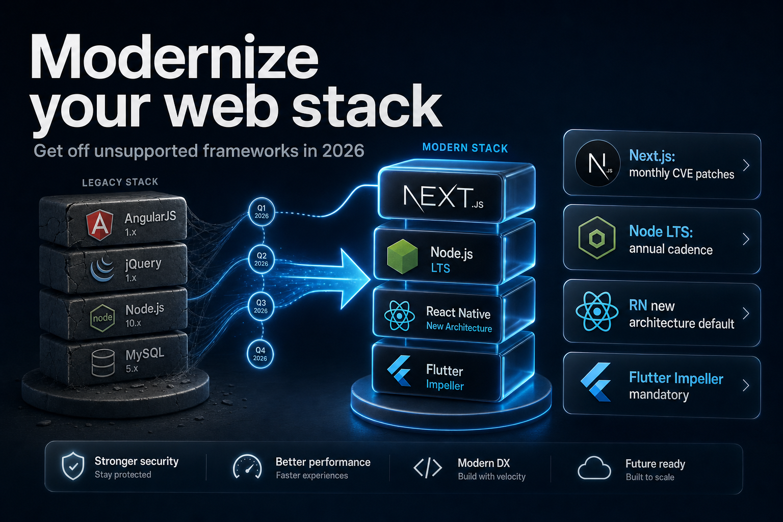 Aging application stack being rebuilt into a modern architecture with glowing upgrade-path arrows