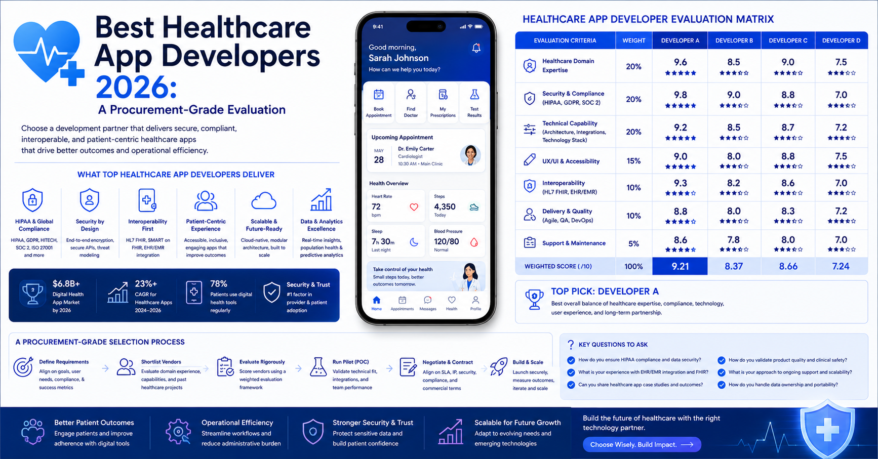 Best Healthcare App Developers 2026: A Procurement-Grade Evaluation