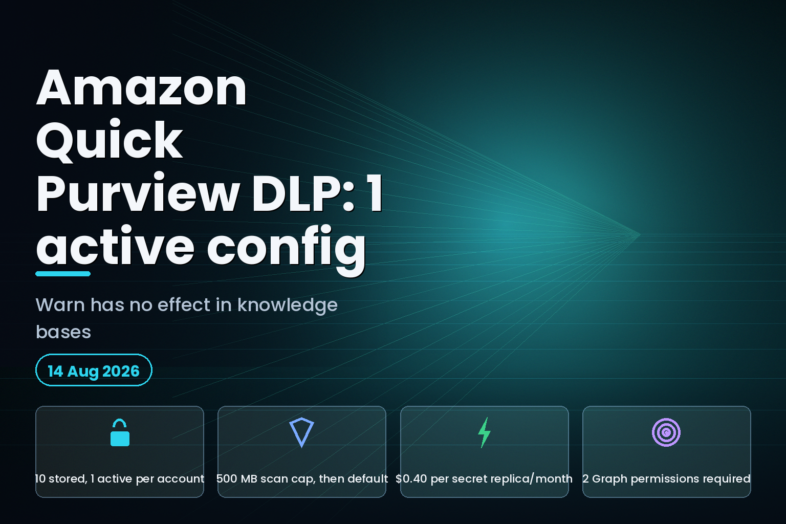 Amazon Quick Purview DLP limits: 1 active config, 500 MB scan cap, $0.40 per replica