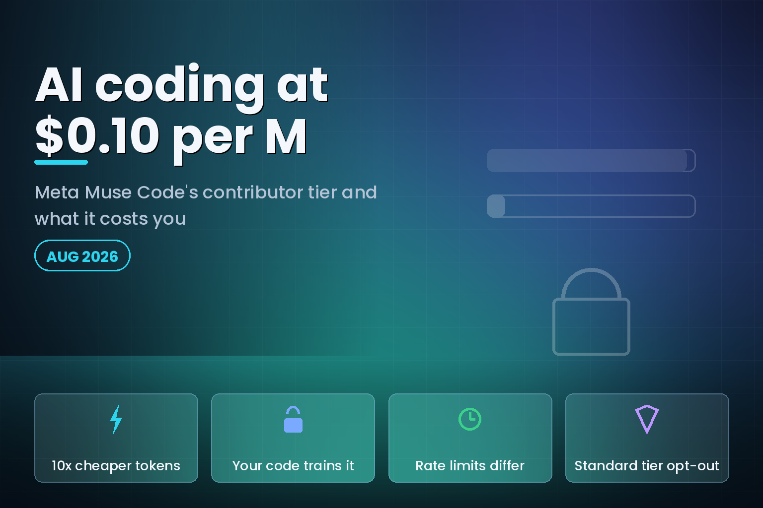 Muse Code pricing tiers compared: a $0.10 contributor rate against $1.25 standard, with a padlock motif