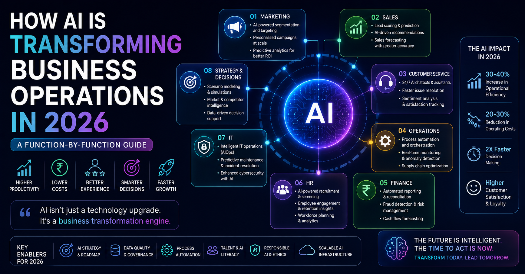 How AI Is Transforming Business Operations in 2026: A Function-by-Function Guide