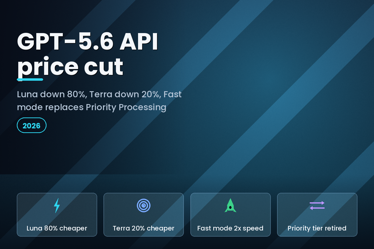 Chart of GPT-5.6 API price cuts and the new Fast mode tiers, July 2026