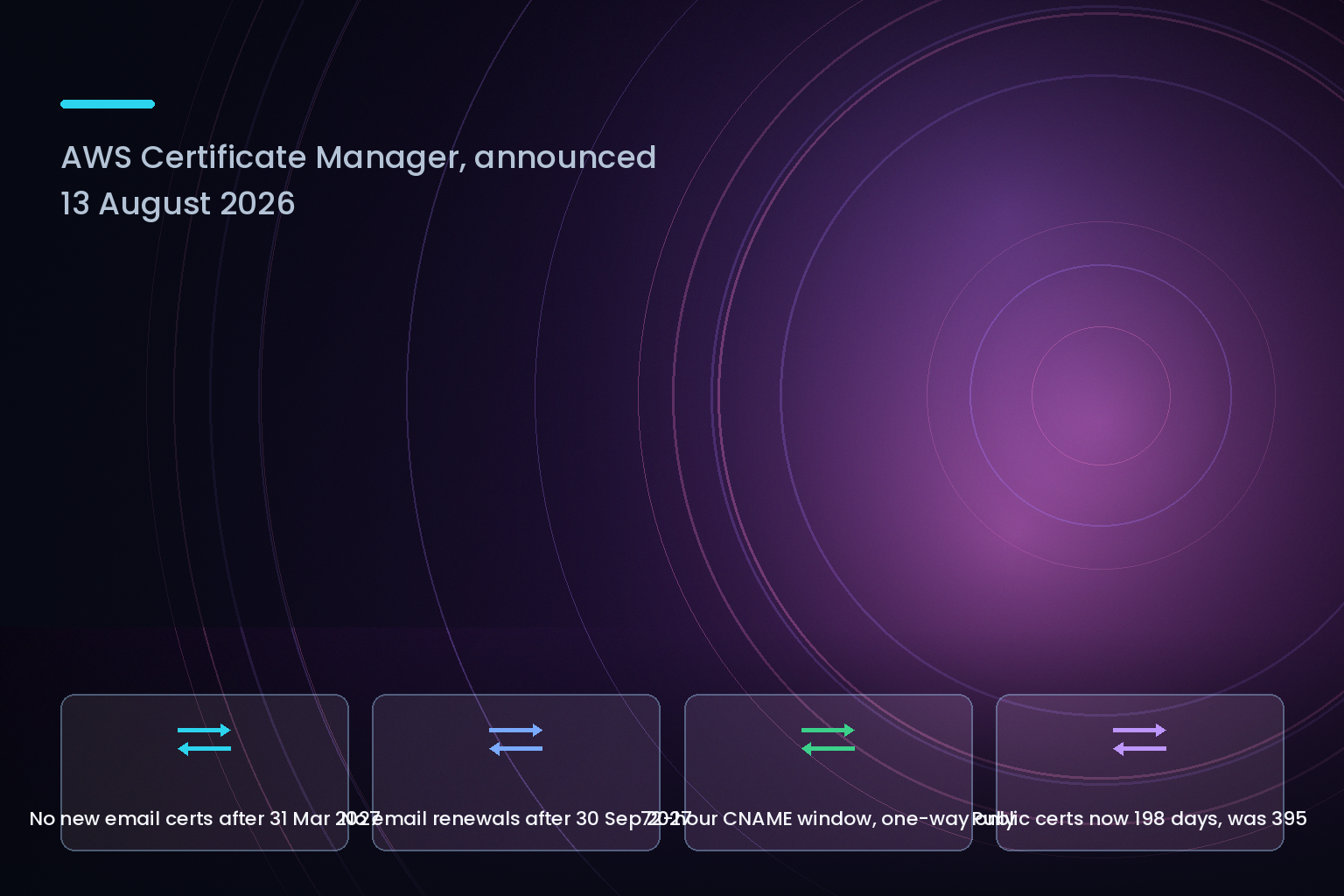 AWS Certificate Manager email validation deprecation timeline and the DNS migration window, August 2026