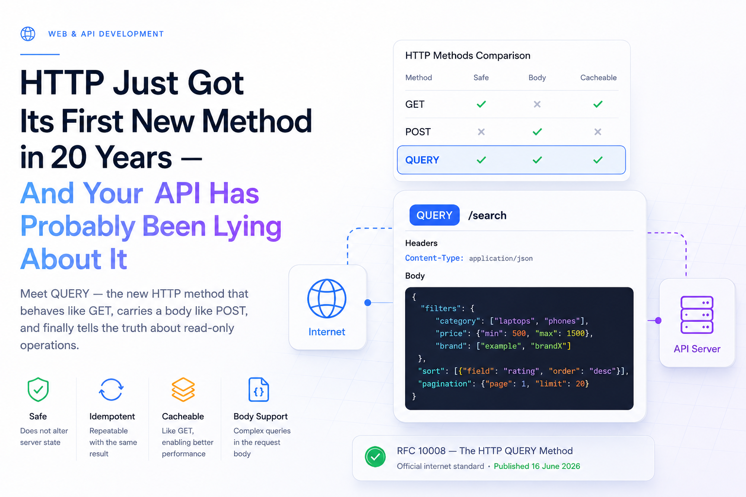 HTTP QUERY method (RFC 10008): a QUERY /search request with a JSON body, compared against GET and POST in a table.