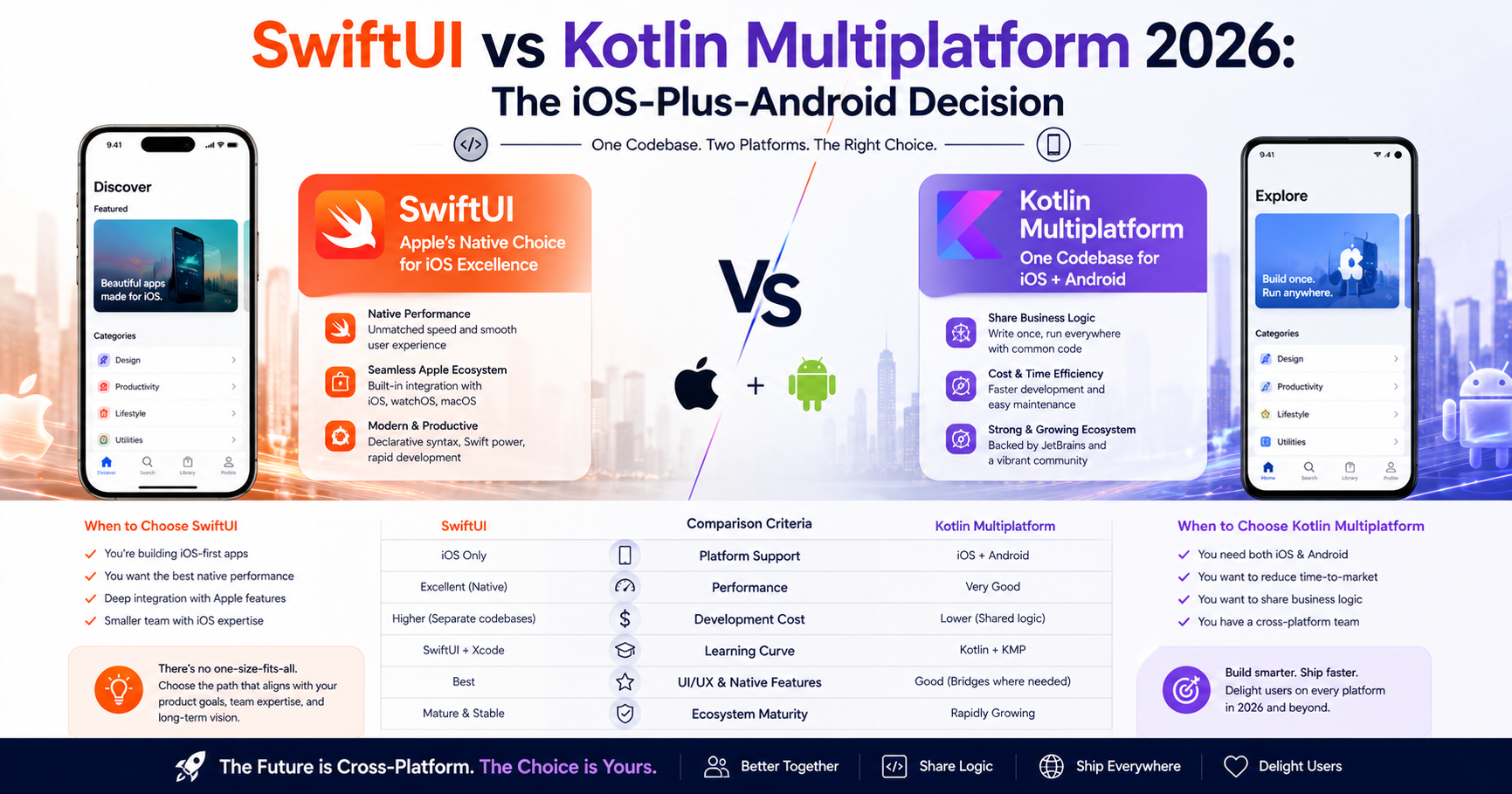 SwiftUI vs Kotlin Multiplatform 2026: The iOS-Plus-Android Decision