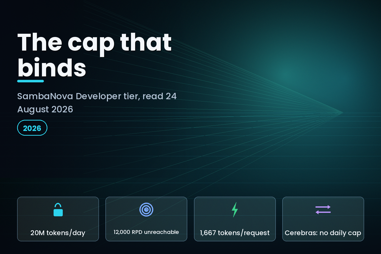 Teal grid graphic: SambaNova Developer tier 20M tokens a day cap versus 12,000 requests a day, 24 August 2026