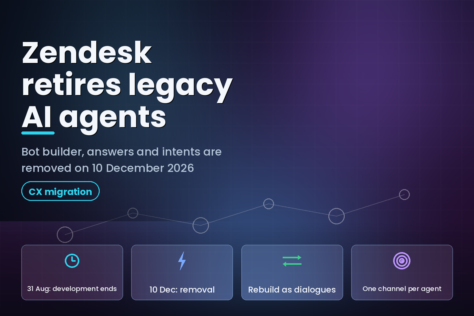 Timeline graphic showing Zendesk legacy AI agent removal dates of 31 August and 10 December 2026