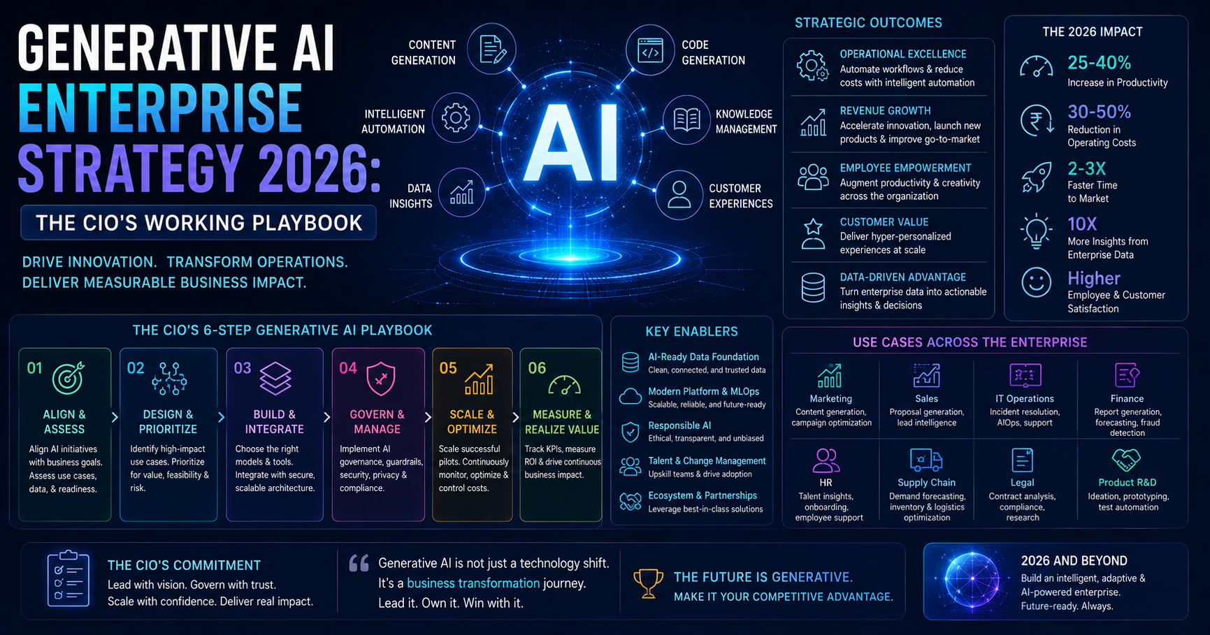 Generative AI Enterprise Strategy 2026: The CIO's Working Playbook