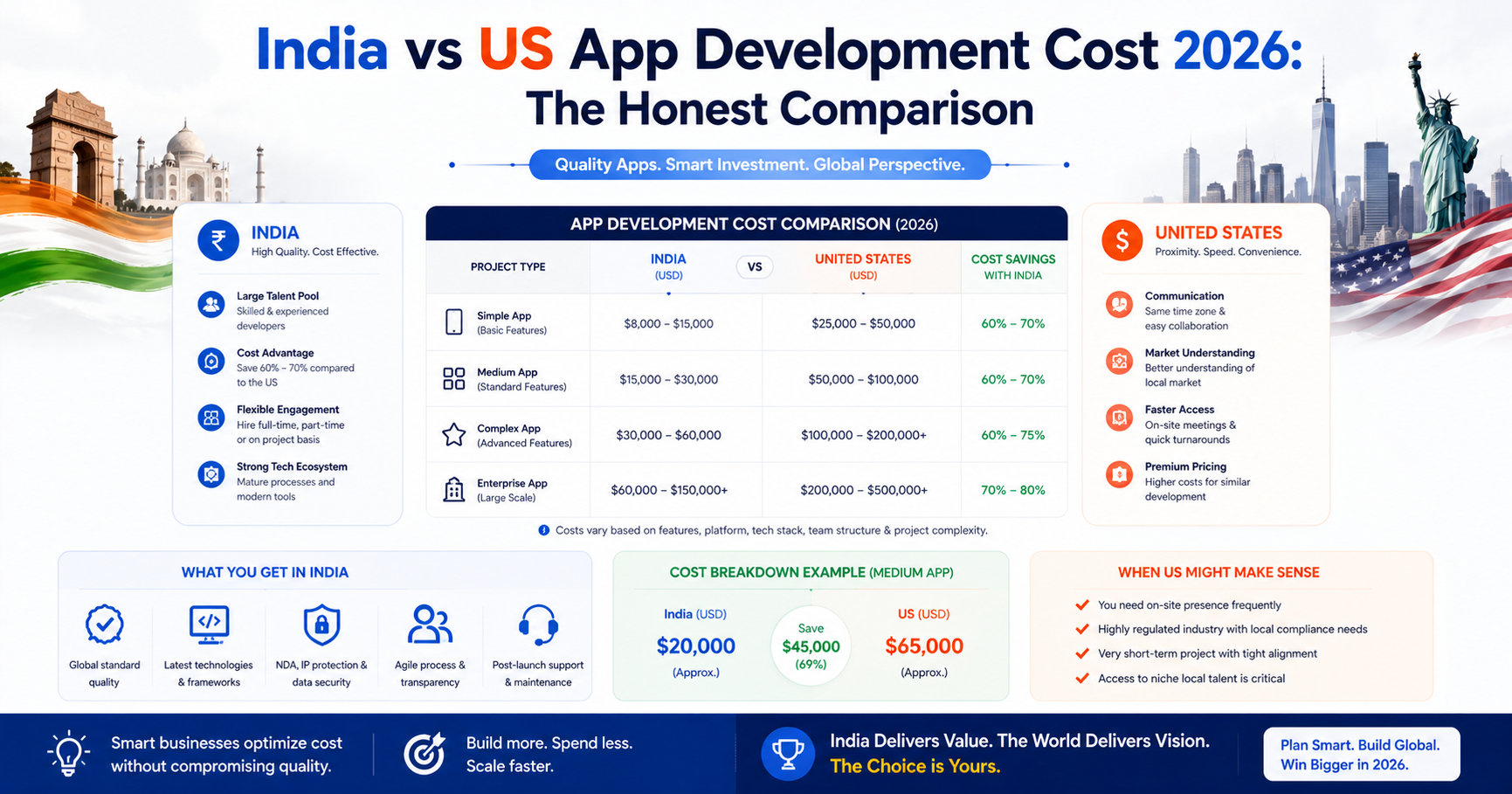 India vs US App Development Cost 2026: The Honest Comparison