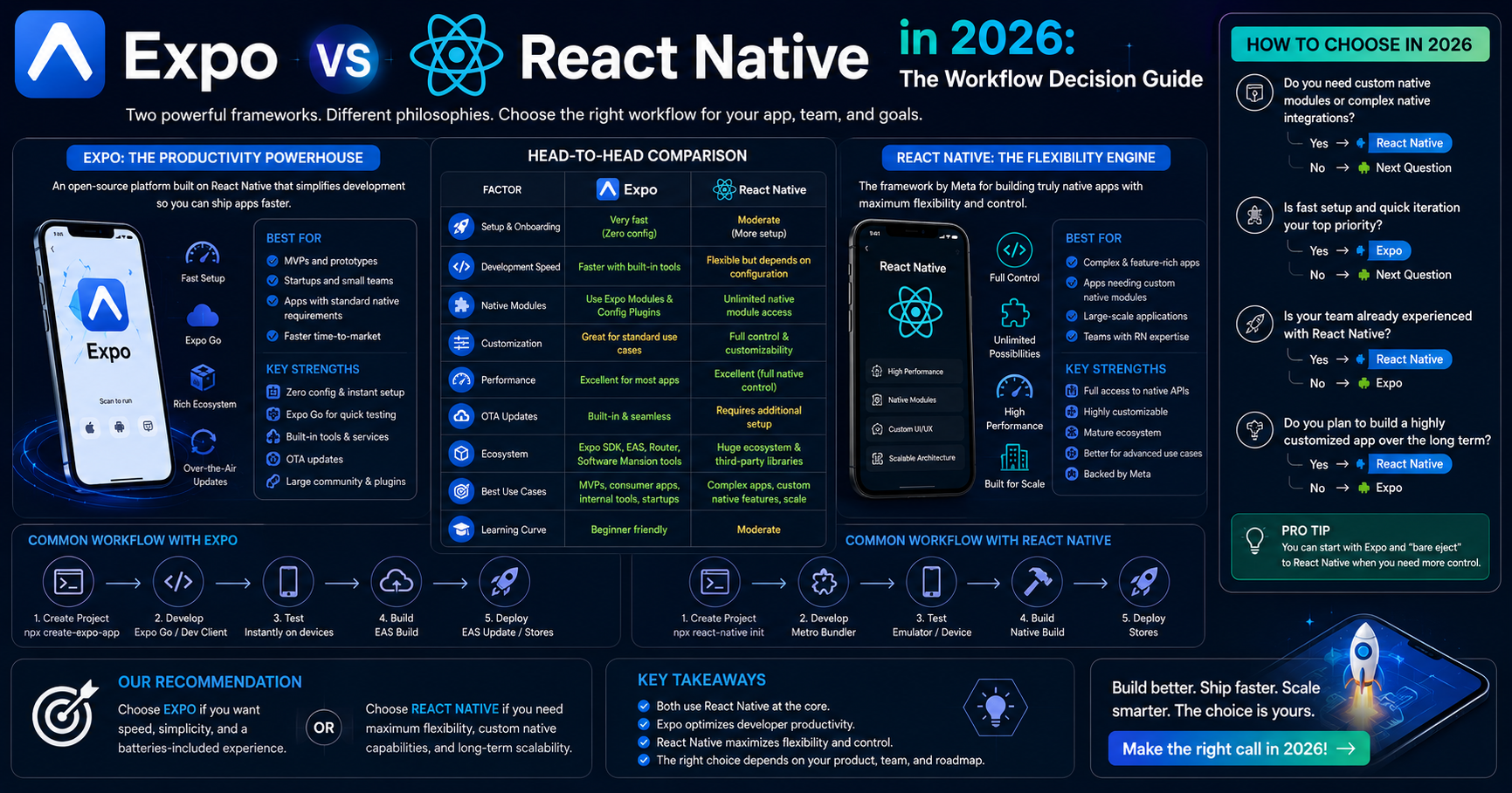 Expo vs React Native in 2026: The Workflow Decision Guide