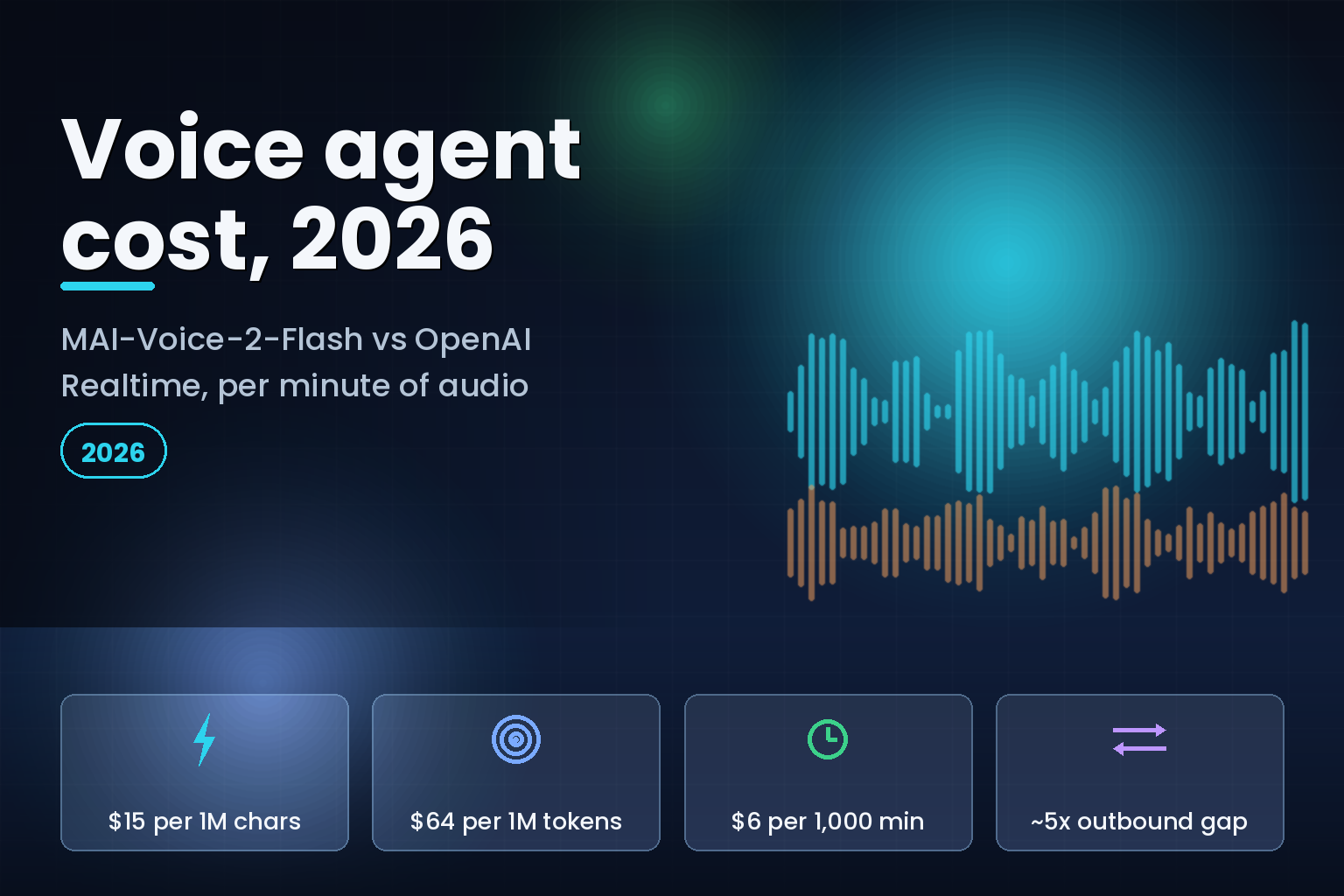 Voice agent cost comparison 2026: MAI-Voice-2-Flash at $15 per 1M characters vs OpenAI Realtime