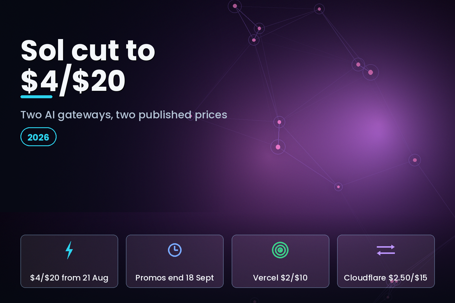 GPT-5.6 Sol priced at $4/$20 from 21 August 2026, with Vercel and Cloudflare AI Gateway rates compared