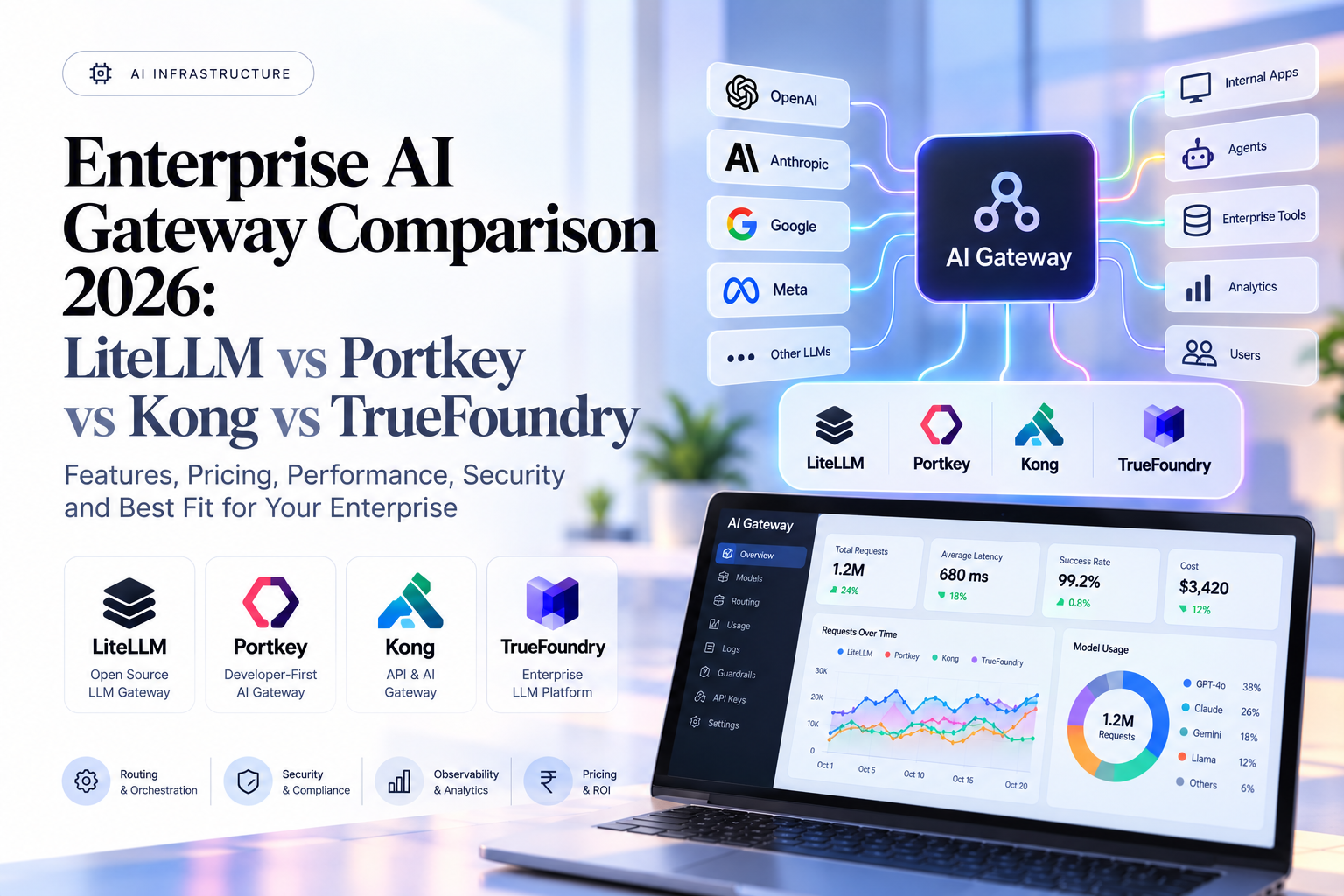 Title card for an enterprise AI gateway comparison of LiteLLM, Portkey, Kong and TrueFoundry, routing models to apps
