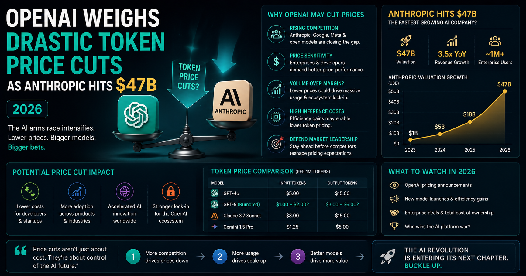 OpenAI Weighs Drastic Token Price Cuts as Anthropic Hits $47B (2026)