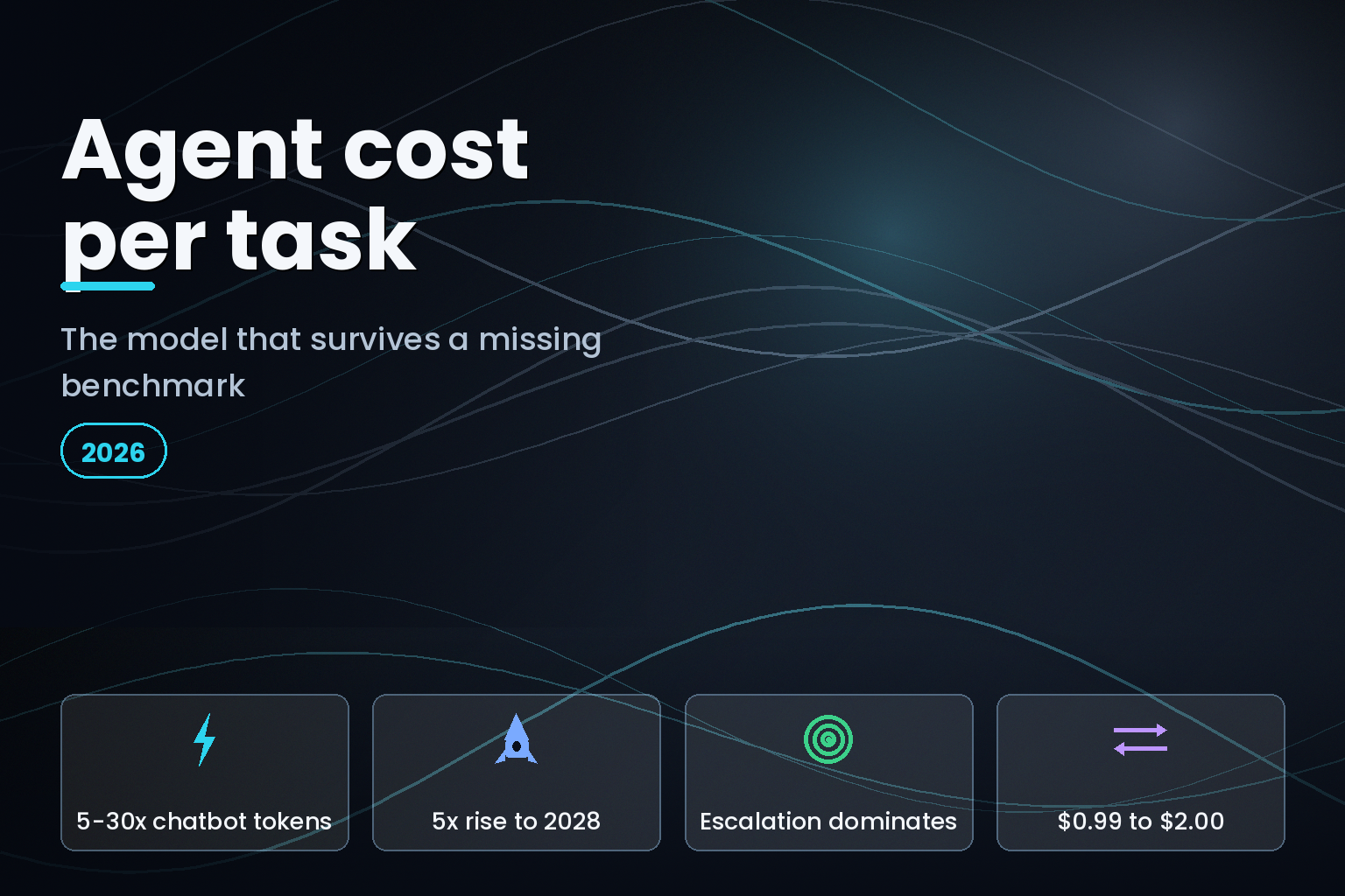 AI agent cost per resolved task model for 2026