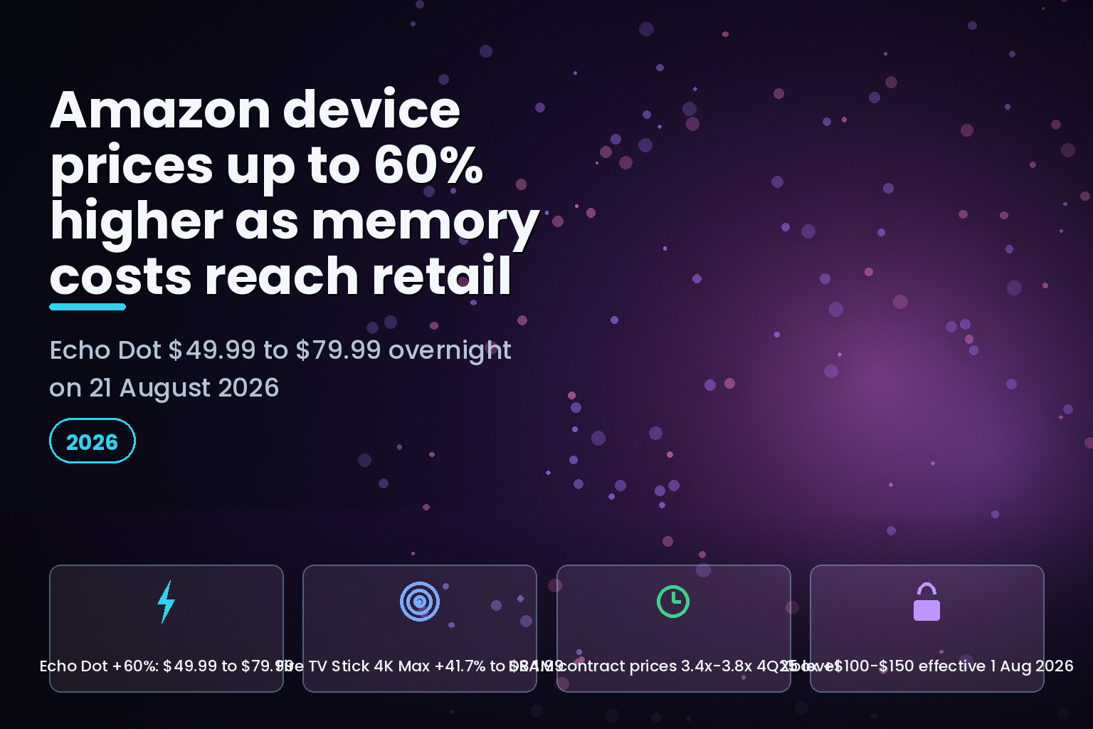 Amazon device price increase chart, Echo Dot up 60 percent to $79.99 on 21 August 2026 as memory and storage costs rise