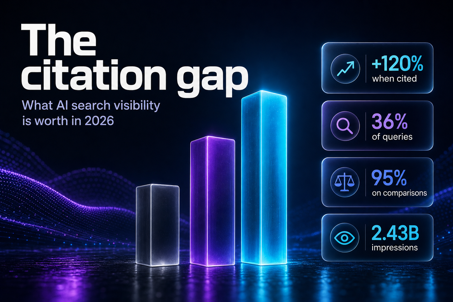 Bar chart illustration showing the click gap between cited, uncited and no-AI-Overview search results