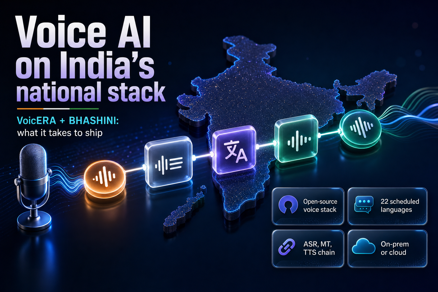Isometric illustration of a multilingual voice AI pipeline over a map of India, chaining speech, translation and synthesis
