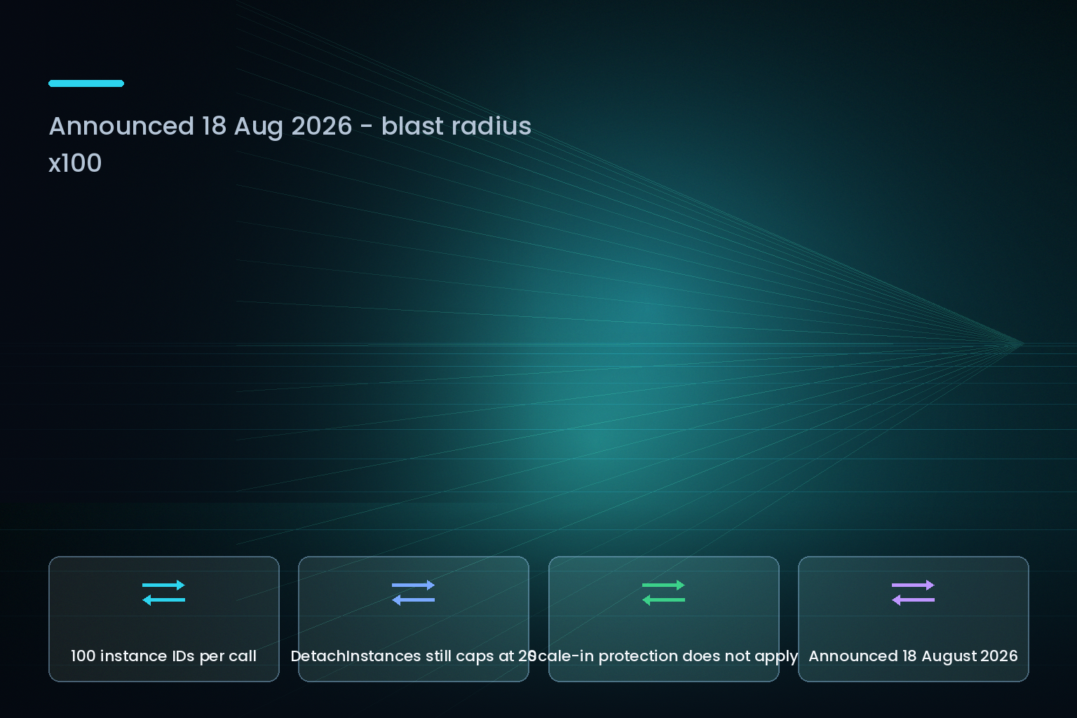 EC2 Auto Scaling batch instance termination limits and scale-in protection gap, August 2026