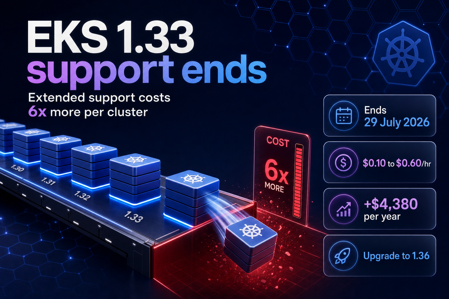 Amazon EKS cluster version timeline showing 1.33 support ending and costs rising
