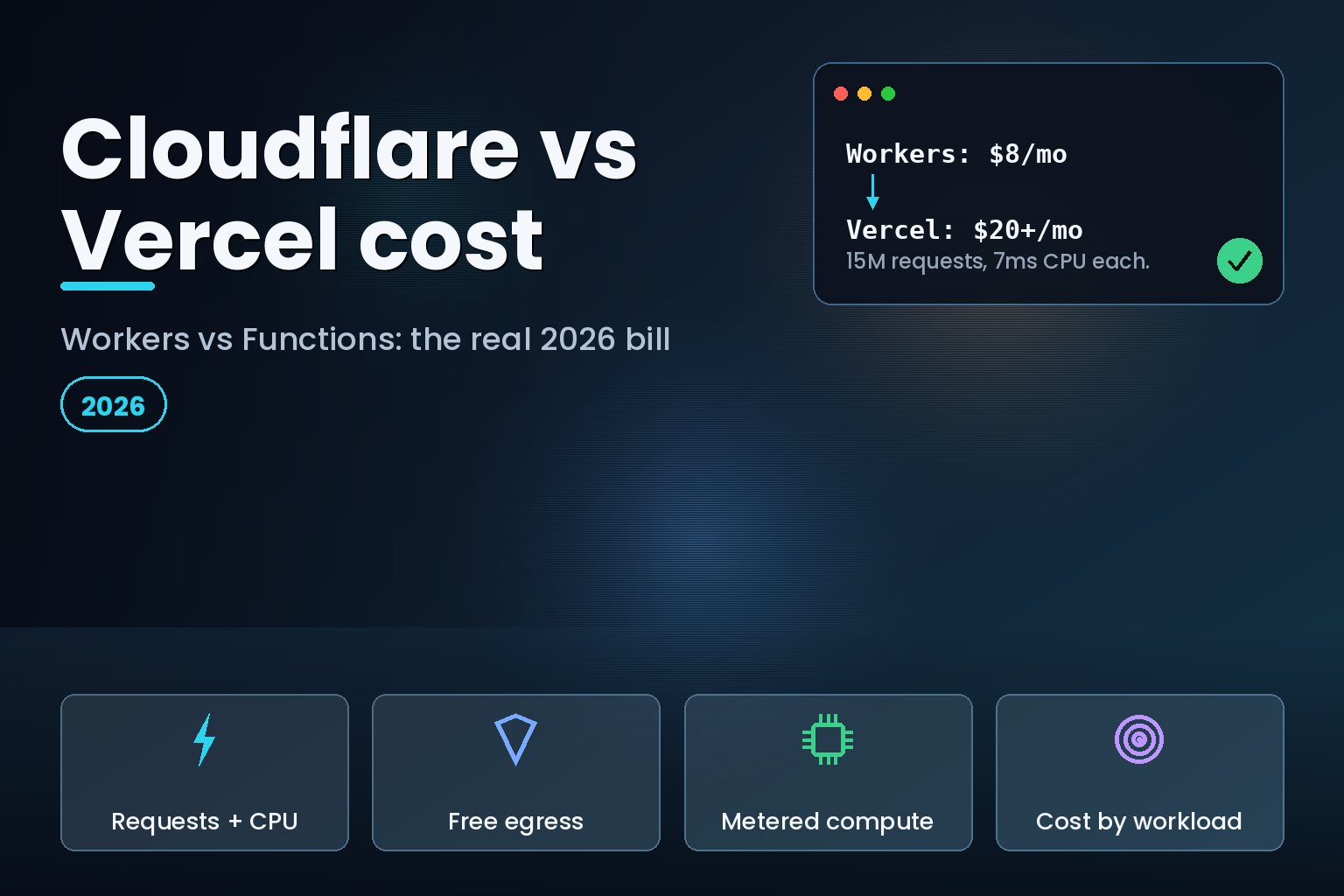Hero comparing Cloudflare Workers and Vercel Functions monthly serverless cost for a production app in 2026