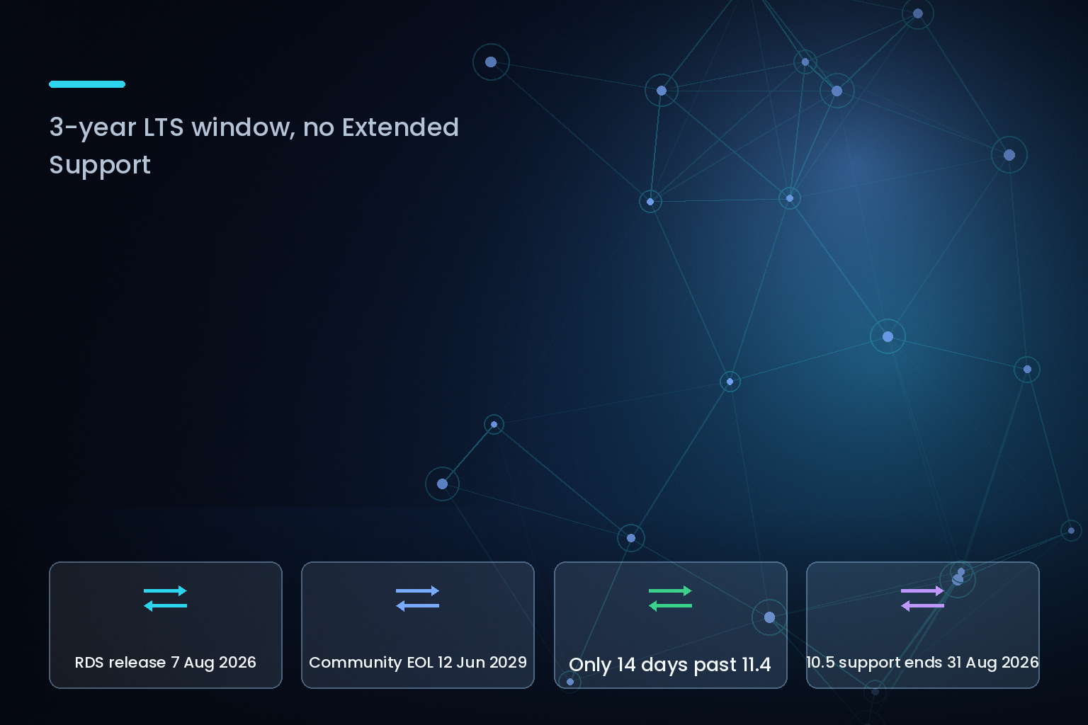 MariaDB 12.3 on Amazon RDS: RDS release 7 August 2026, community end of life 12 June 2029