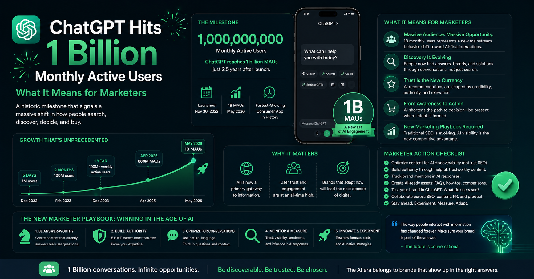 ChatGPT Hits 1 Billion Monthly Active Users — What It Means for Marketers