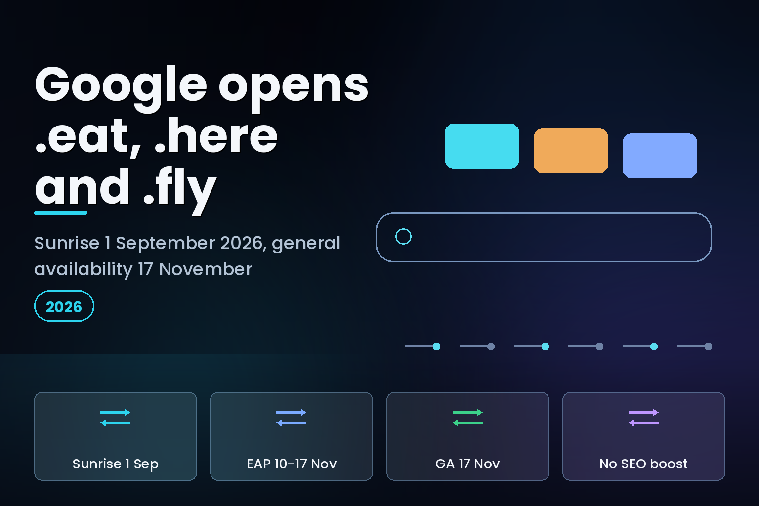 Timeline graphic of Google Registry sunrise and general availability dates for .eat, .here and .fly