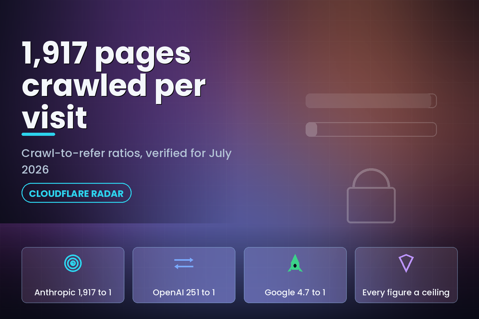 Crawl-to-refer ratio chart: Anthropic 1,917 to 1, OpenAI 251 to 1, Google 4.7 to 1 in July 2026