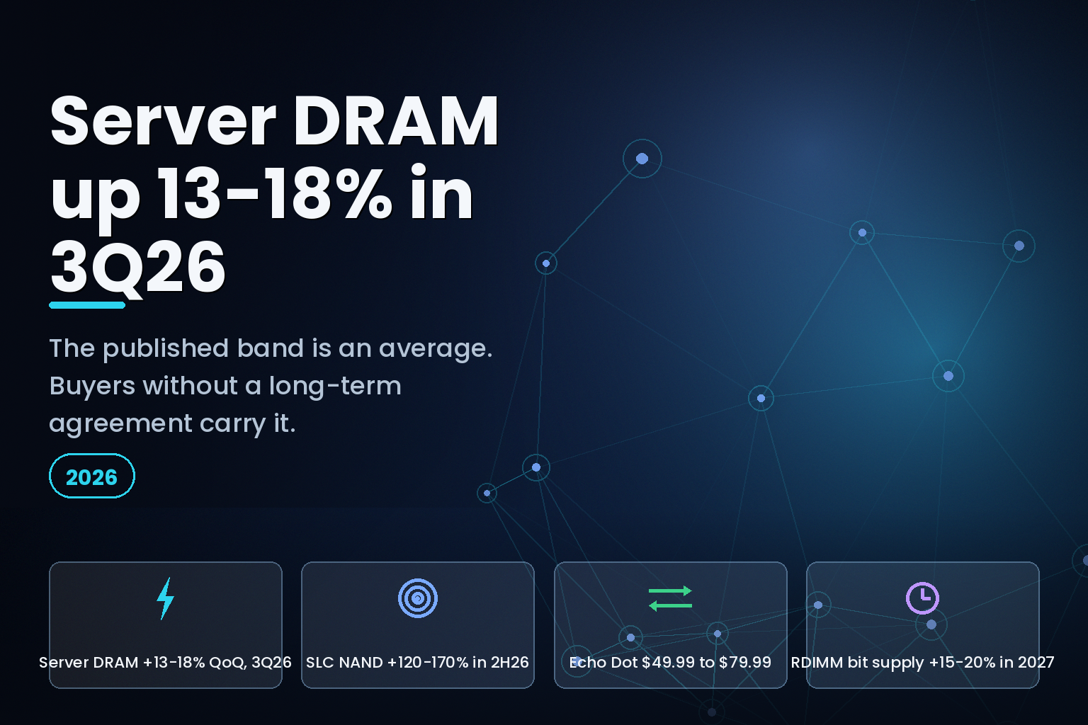 Server DRAM contract prices up 13-18% QoQ in 3Q26 with SLC NAND up 120-170% in 2H26