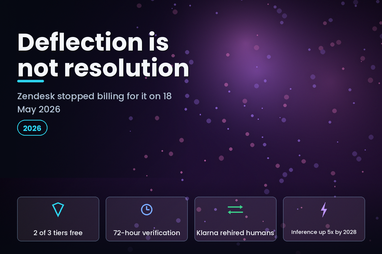 Diagram contrasting deflected support contacts with verified resolutions in AI customer service