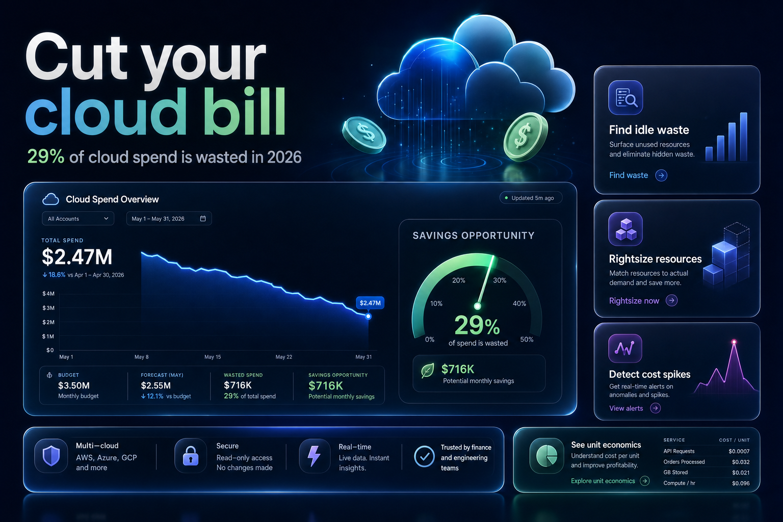 Cloud cost dashboard with a falling spend line and savings gauge