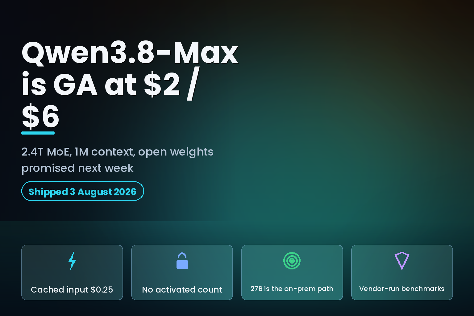 Hero graphic showing Qwen3.8-Max general availability pricing of two and six dollars per million tokens