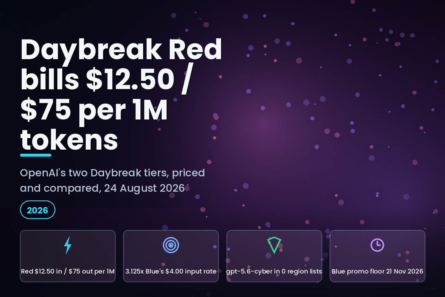 OpenAI Daybreak Red and Blue tier card showing $12.50 and $75 per 1M token pricing, August 2026