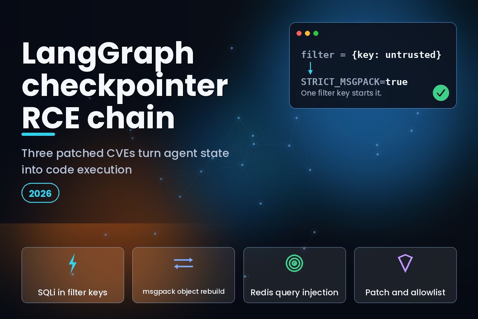 Dark hero graphic titled LangGraph checkpointer RCE chain with four labelled security cards