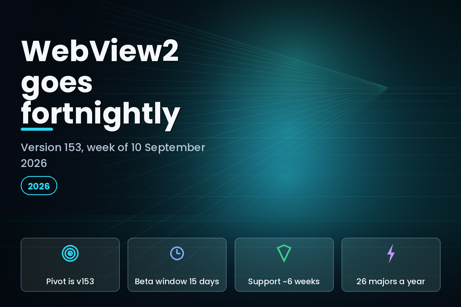 Microsoft WebView2 release cadence graphic: version 153 pivot, 15-day Beta window, six-week support