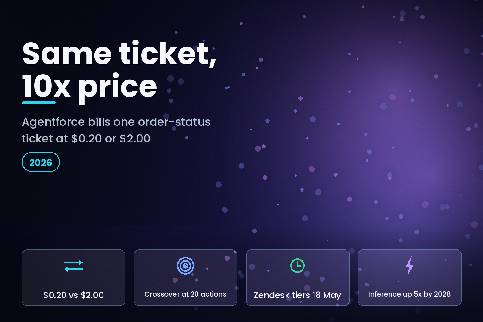 AI support agent pricing comparison showing a 10x cost fork on one D2C ticket