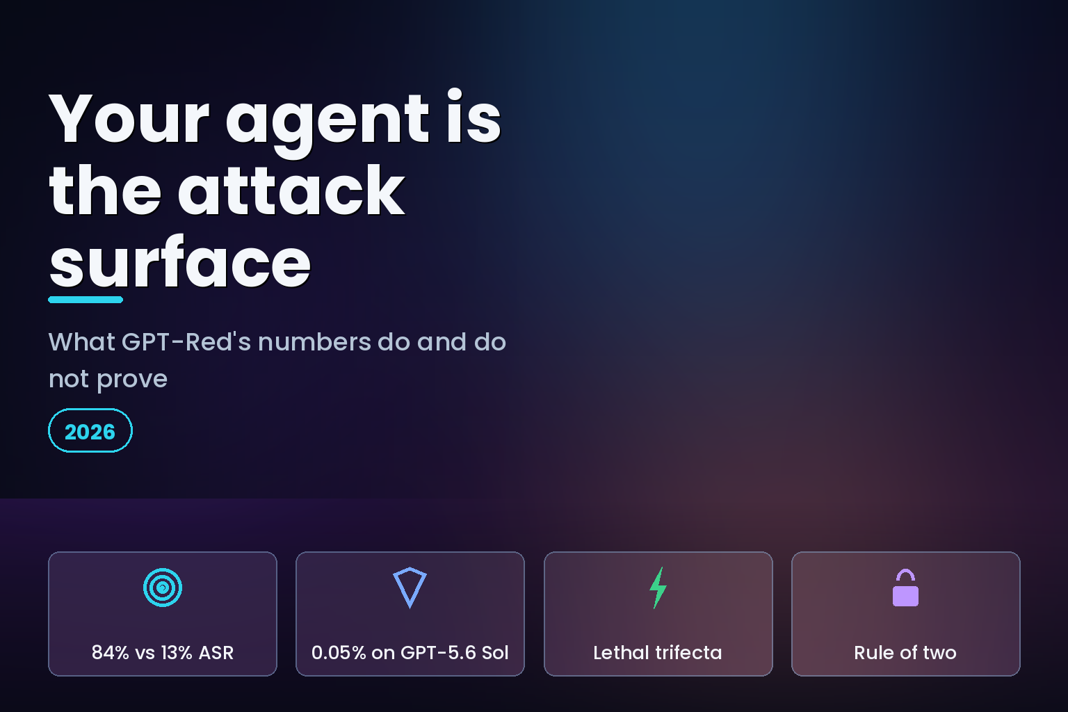 AI agent attack surface: 84% versus 13% attack success, 0.05% failures on GPT-5.6 Sol, lethal trifecta and rule of two