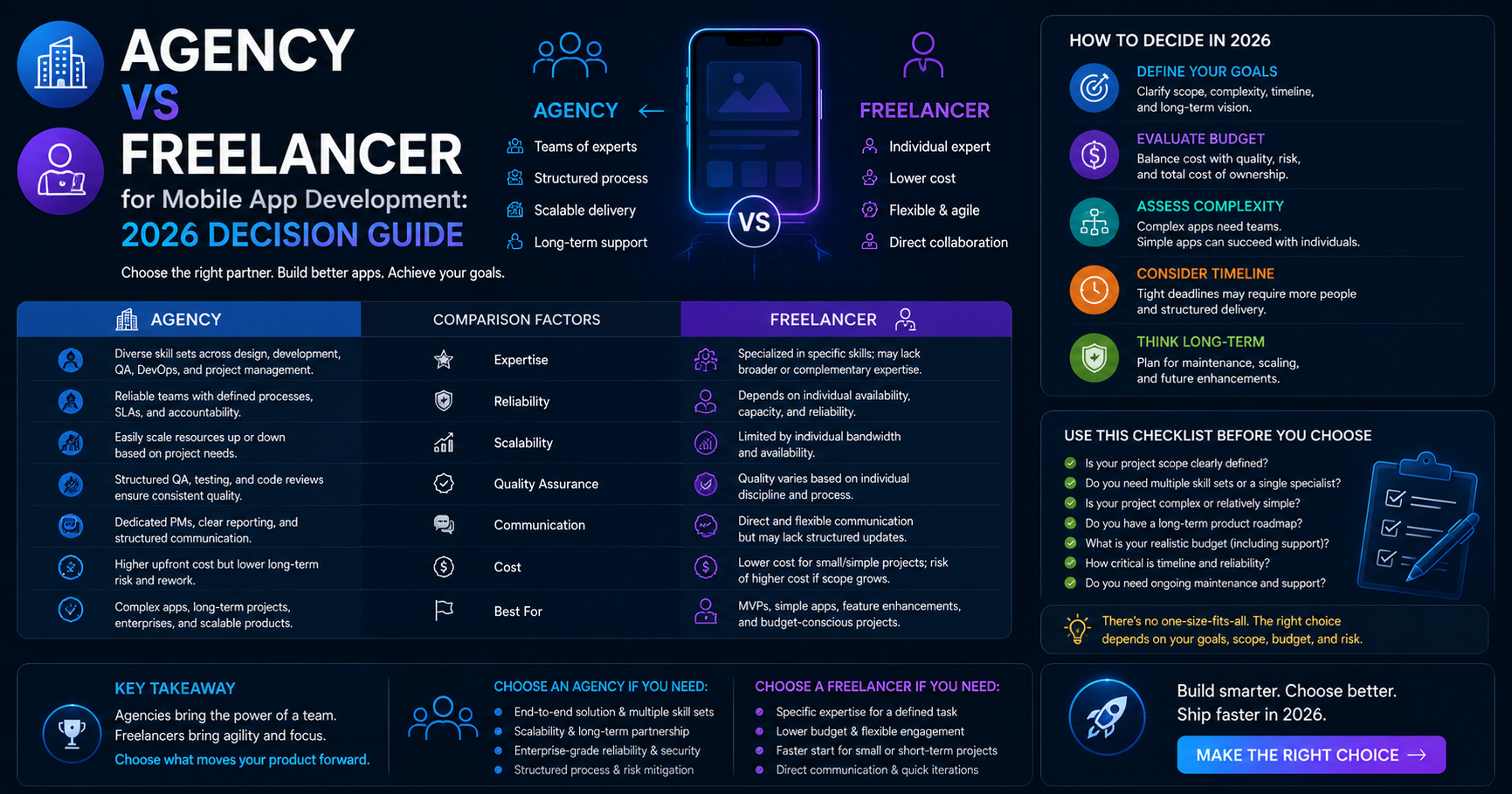 Agency vs Freelancer for Mobile App Development: 2026 Decision Guide