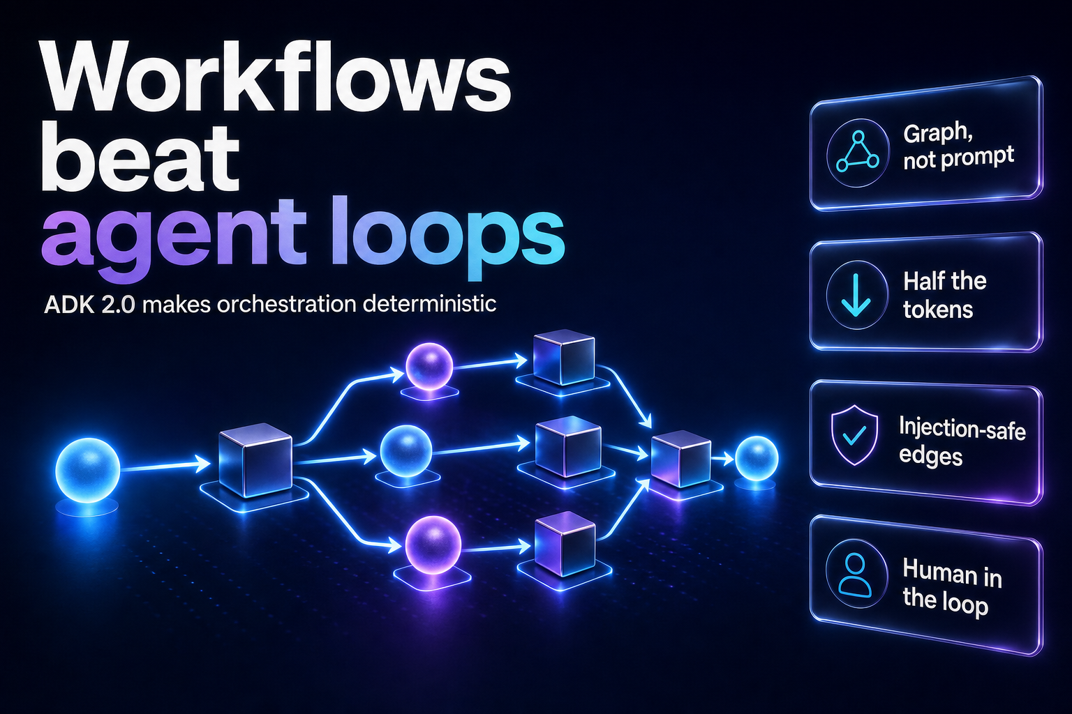 Diagram-style 3D graph of connected workflow nodes representing ADK 2.0 deterministic orchestration