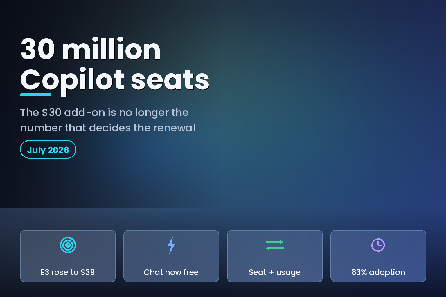 Editorial hero on Microsoft 365 Copilot reaching 30 million paid seats and the 2026 renewal math