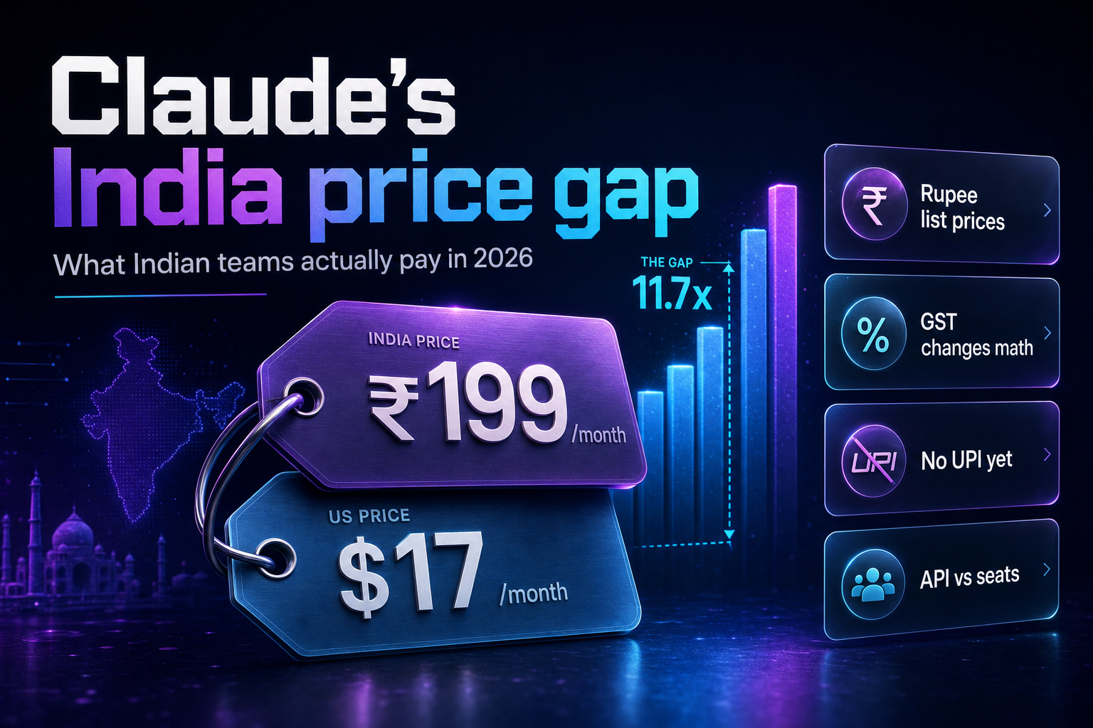 Rupee and dollar price tags compared, showing Claude's India pricing gap in 2026