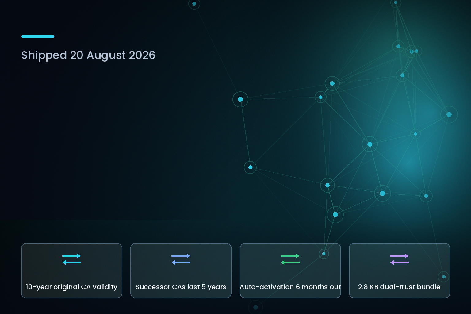 Amazon EKS certificate authority rotation timeline, August 2026