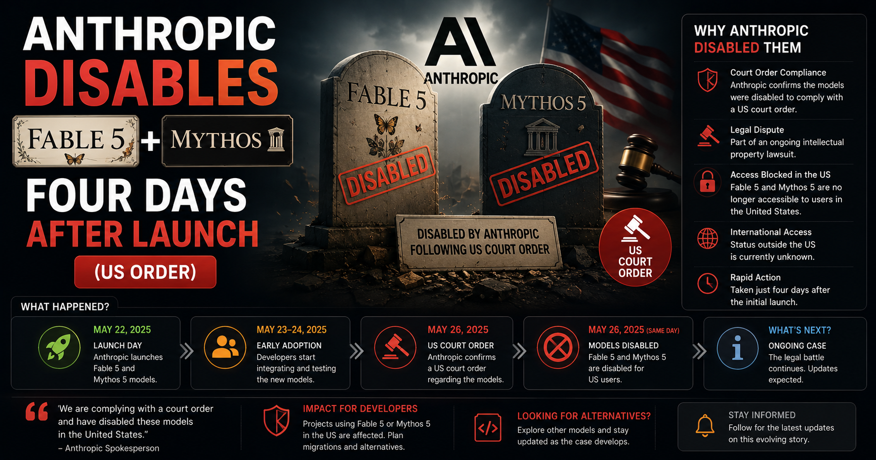 Anthropic Disables Fable 5 + Mythos 5 Four Days After Launch (US Order)